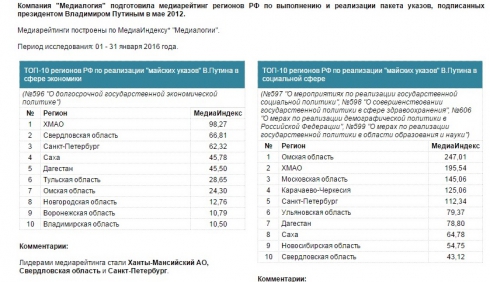 Свердловская область вошла в топ-10 регионов по исполнению «майских указов» в экономике и соцсфере