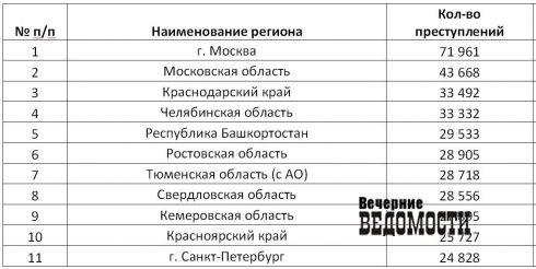 Свердловская область вошла в десятку самых криминальных регионов России