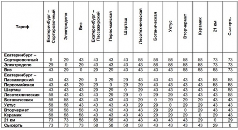 Проезд на электричке в Екатеринбурге подорожает в 2,5 раза