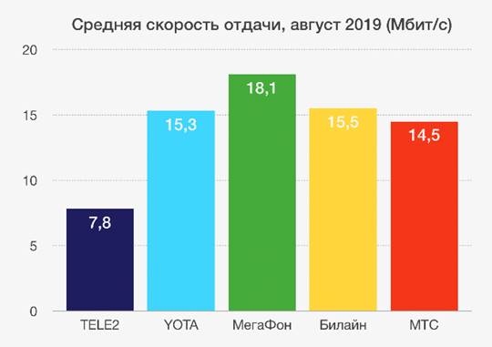 Мобильный интернет МегаФона признан самым быстрым в независимом исследовании iPhones.ru