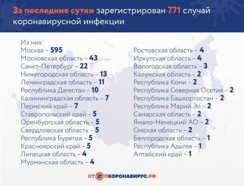 В Свердловской области пять новых заражённых коронавирусом