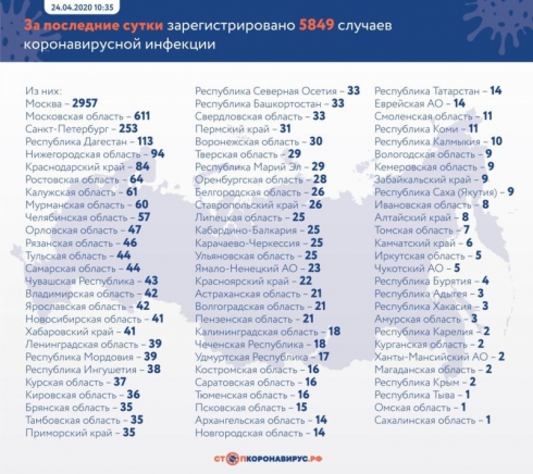 Число заболевших коронавирусом в России увеличилось на 5849