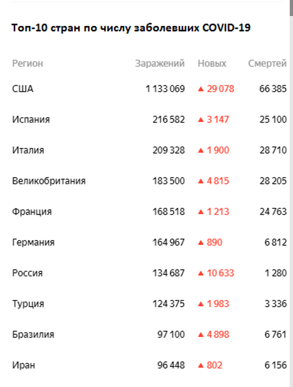 Названа ещё одна причина высокой смертности от COVID-19