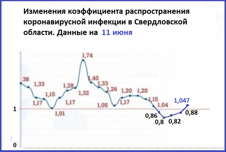 Коэффициент распространения коронавируса в Свердловской области вновь поднялся выше порога отмены ограничений