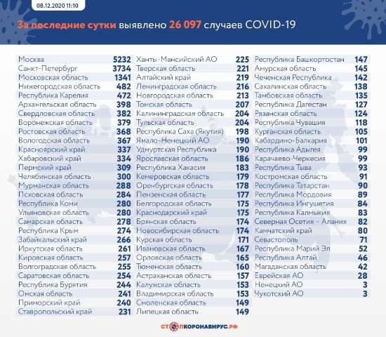 В России подтверждено 26 097 новых случаев COVID-19 за сутки