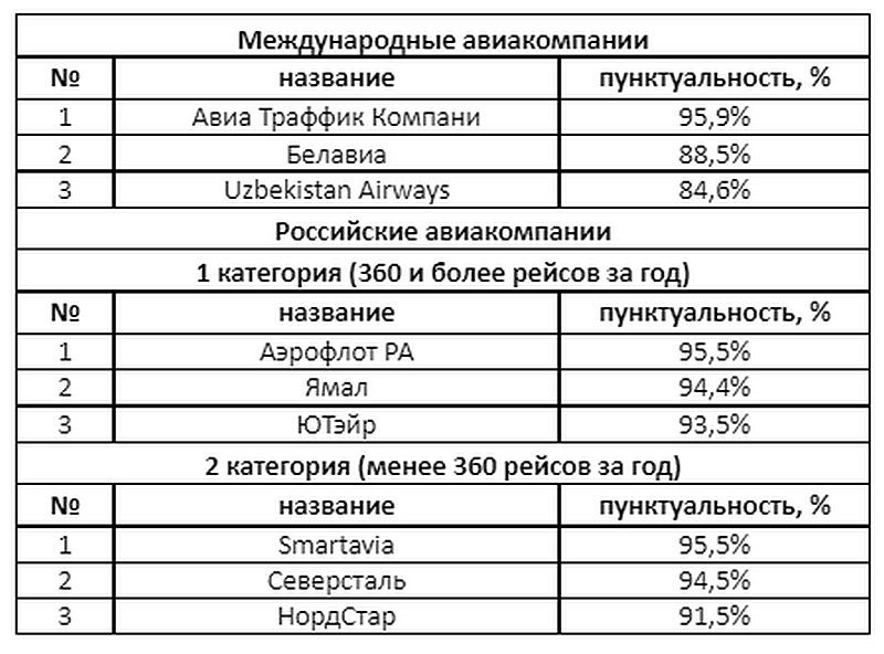 Аэропорт Кольцово составил рейтинг пунктуальности авиакомпаний